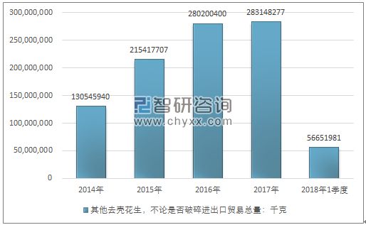 2014-2018年1季度其他去壳花生，不论是否破碎进出口贸易总量走势图（单位：千克）