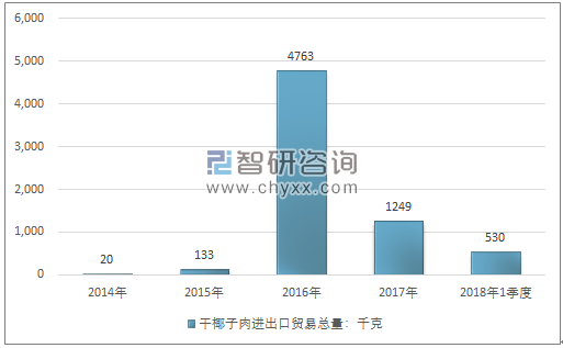 2014-2018年1季度干椰子肉进出口贸易总量走势图（单位：千克）