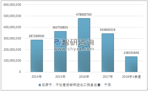 2014-2018年1季度亚麻子，不论是否破碎进出口贸易总量走势图（单位：千克）