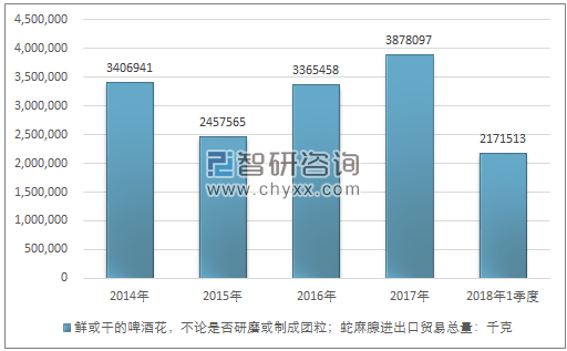 2014-2018年1季度鲜或干的啤酒花，不论是否研磨或制成团粒；蛇麻腺进出口贸易总量走势图（单位：千克）