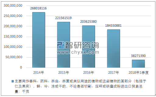 2014-2018年1季度主要用作香料、药料、杀虫、杀菌或类似用途的植物或这些植物的某部分（包括子仁及果实），鲜、冷、冻或干的，不论是否切割、压碎或研磨成粉 进出口贸易总量走势图（单位：千克）