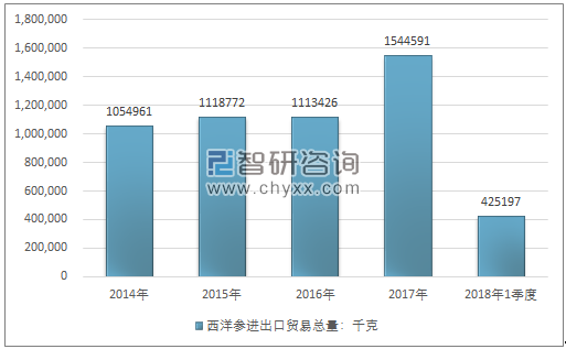 2014-2018年1季度西洋参进出口贸易总量走势图（单位：千克）