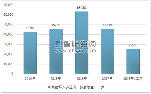 2014-2018年1季度其他鲜人参进出口贸易总量走势图（单位：千克）