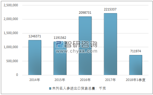 2014-2018年1季度未列名人参进出口贸易总量走势图（单位：千克）