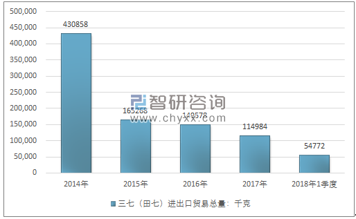 2014-2018年1季度三七（田七）进出口贸易总量走势图（单位：千克）