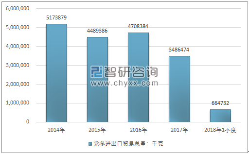 2014-2018年1季度党参进出口贸易总量走势图（单位：千克）