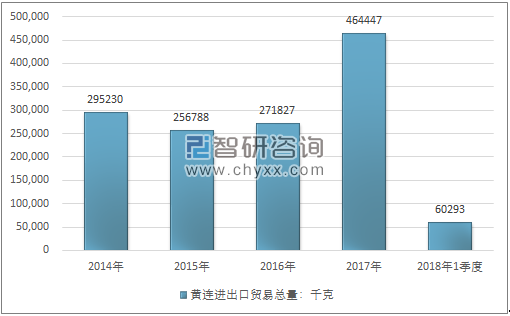 2014-2018年1季度黄连进出口贸易总量走势图（单位：千克）