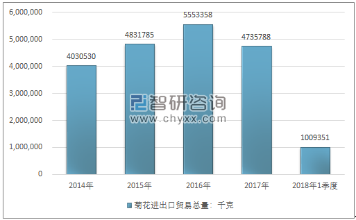 2014-2018年1季度菊花进出口贸易总量走势图（单位：千克）