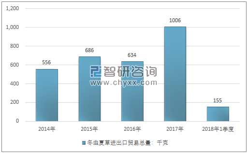 2014-2018年1季度冬虫夏草进出口贸易总量走势图（单位：千克）