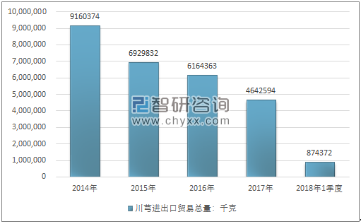 2014-2018年1季度川芎进出口贸易总量走势图（单位：千克）