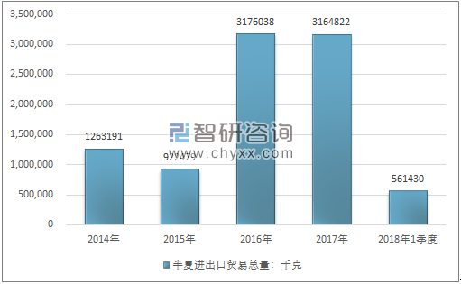 2014-2018年1季度半夏进出口贸易总量走势图（单位：千克）