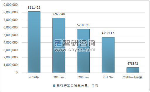 2014-2018年1季度白芍进出口贸易总量走势图（单位：千克）