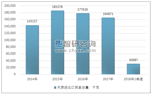 2014-2018年1季度天麻进出口贸易总量走势图（单位：千克）