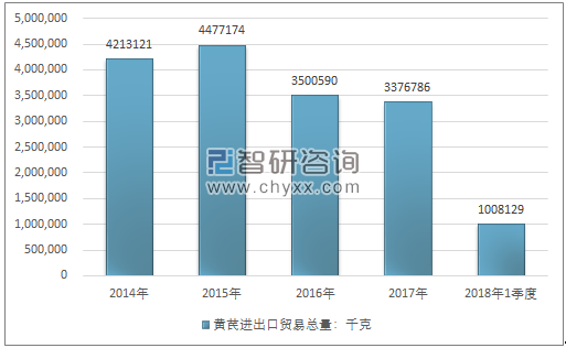 2014-2018年1季度黄芪进出口贸易总量走势图（单位：千克）