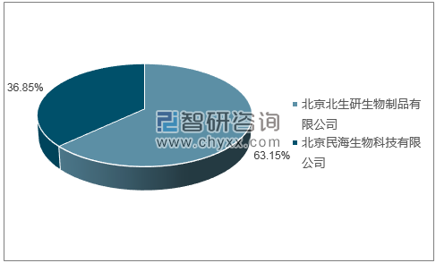 2018年11月麻疹风疹联合减毒活疫苗批签发产品类型占比分布图