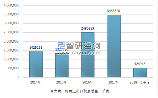 2014-2018年1季度大黄、籽黄进出口贸易总量走势图（单位：千克）