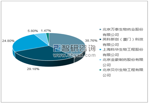 2018年11月梅毒螺旋体抗体诊断试剂盒（酶联免疫法）批签发产品类型占比分布图