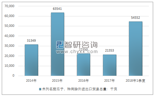 2014-2018年1季度未列名甜瓜子，种用除外进出口贸易总量走势图（单位：千克）