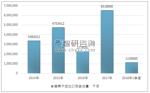 2014-2018年1季度罂粟子进出口贸易总量走势图（单位：千克）