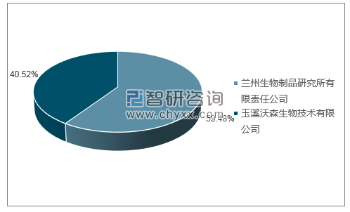 2018年11月A群C群脑膜炎球菌多糖疫苗批签发产品类型占比分布图