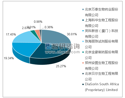 2018年11月丙型肝炎病毒抗体诊断试剂盒（酶联免疫法）批签发产品类型占比分布图