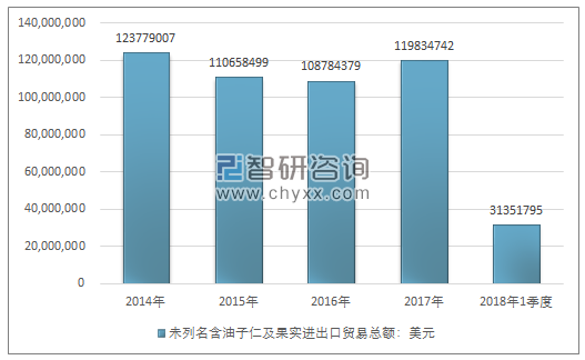 2014-2018年1季度未列名含油子仁及果实进出口贸易总量走势图（单位：千克）