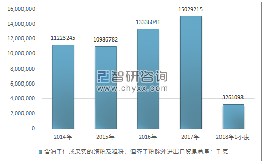 2014-2018年1季度含油子仁或果实的细粉及粗粉，但芥子粉除外进出口贸易总量走势图（单位：千克）