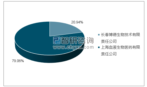 2018年11月抗B血型定型试剂（单克隆抗体）批签发产品类型占比分布图