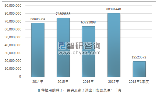 2014-2018年1季度种植用的种子、果实及孢子进出口贸易总量走势图（单位：千克）