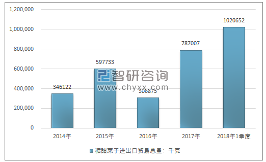 2014-2018年1季度糖甜菜子进出口贸易总量走势图（单位：千克）