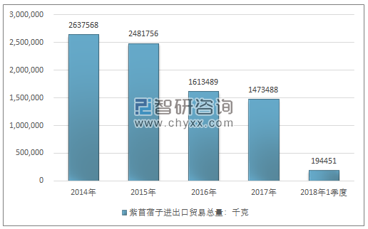 2014-2018年1季度紫苜蓿子进出口贸易总量走势图（单位：千克）