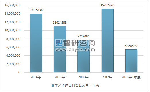 2014-2018年1季度羊茅子进出口贸易总量走势图（单位：千克）