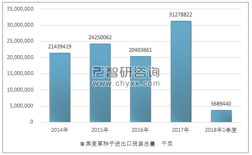 2014-2018年1季度黑麦草种子进出口贸易总量走势图（单位：千克）