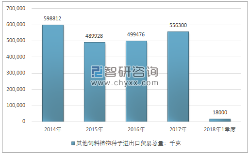 2014-2018年1季度其他饲料植物种子进出口贸易总量走势图（单位：千克）