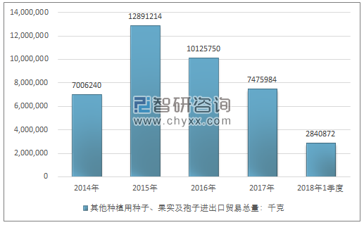 2014-2018年1季度其他种植用种子、果实及孢子进出口贸易总量走势图（单位：千克）