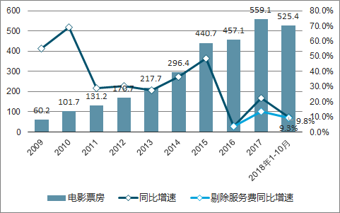2018年中国电影行业整体规模及上下游竞争格局分析【图】