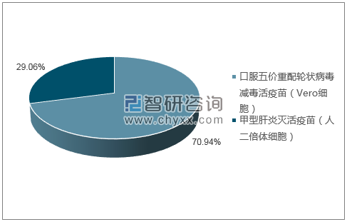 2018年11月MERCK SHARP & DOHME CORP.批签发产品类型占比分布图