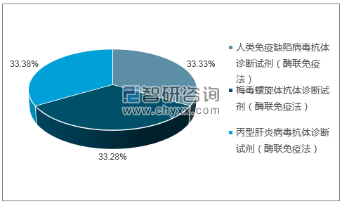 2018年11月北京贝尔生物工程有限公司批签发产品类型占比分布图