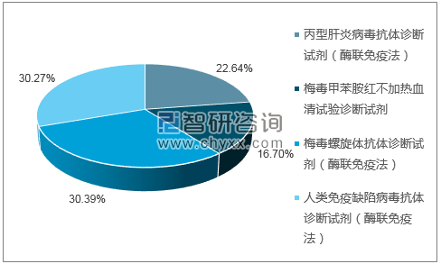 2018年11月北京金豪制药股份有限公司批签发产品类型占比分布图