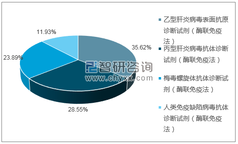 2018年11月北京万泰生物药业股份有限公司批签发产品类型占比分布图