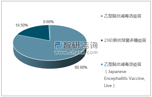 2018年11月成都生物制品研究所有限责任公司批签发产品类型占比分布图