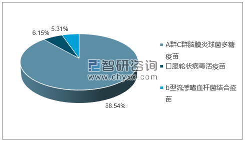 2018年11月兰州生物制品研究所有限责任公司批签发产品类型占比分布图