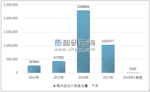 2014-2018年1季度槐米进出口贸易总量走势图（单位：千克）