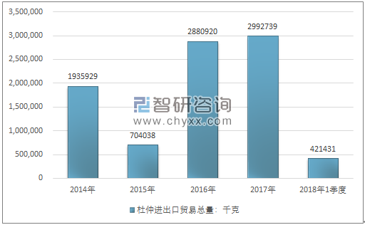 2014-2018年1季度杜仲进出口贸易总量走势图（单位：千克）