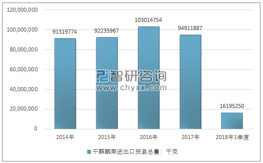 2014-2018年1季度干麒麟菜进出口贸易总量走势图（单位：千克）