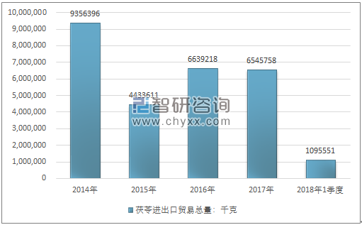 2014-2018年1季度茯苓进出口贸易总量走势图（单位：千克）