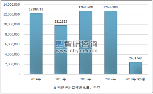 2014-2018年1季度枸杞进出口贸易总量走势图（单位：千克）