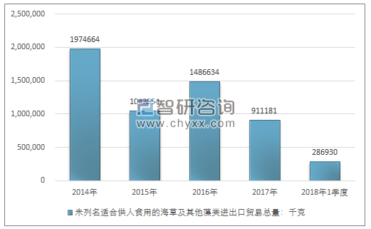 2014-2018年1季度未列名适合供人食用的海草及其他藻类进出口贸易总量走势图（单位：千克）