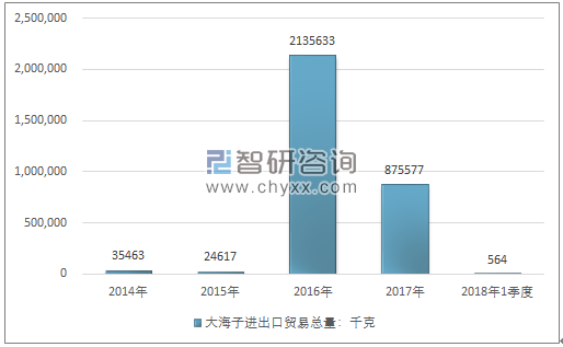 2014-2018年1季度大海子进出口贸易总量走势图（单位：千克）