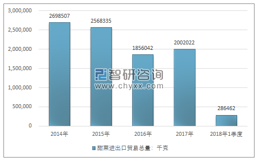 2014-2018年1季度甜菜进出口贸易总量走势图（单位：千克）